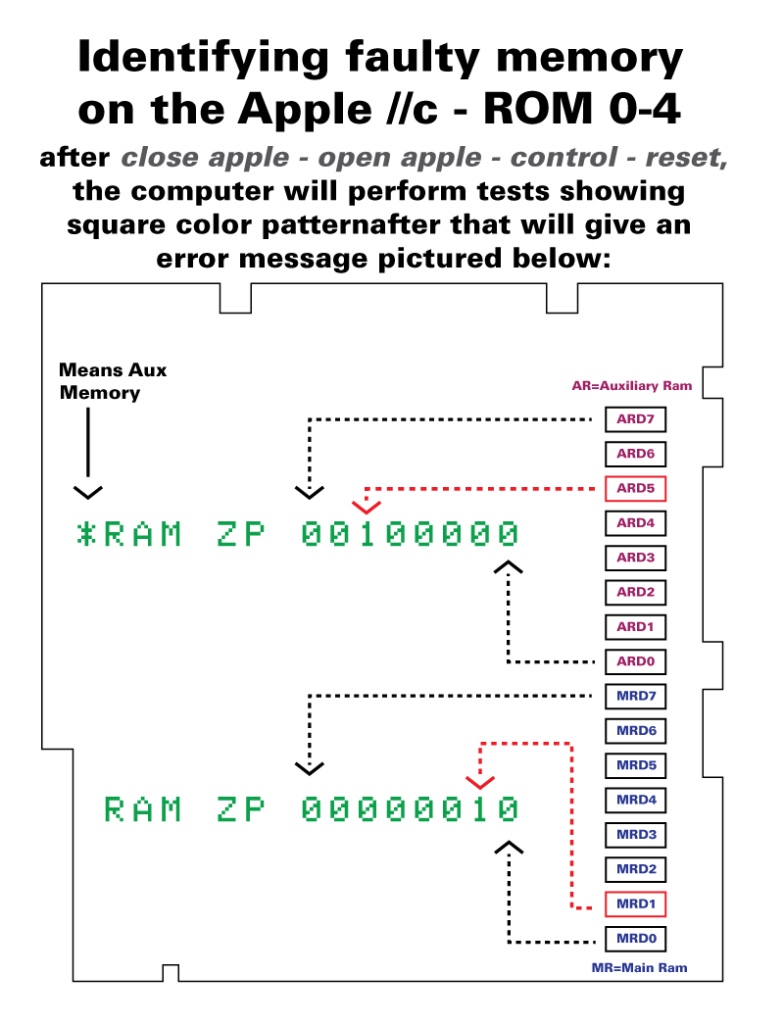 a mapping of Apple //c self test error codes to memory chips